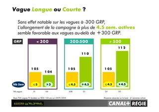 Vague Longue ou Courte ?
Sans effet notable sur les vagues à -300 GRP,
L’allongement de la campagne à plus de 4.5 sem. actives
semble favorable aux vagues au-delà de +300 GRP.
Moyenne observée sur la base : 4.1 semaines activesBase 700 vagues TV étudiées sur RDA < 60 ans sur 2009/2010
1 05 1 05 1 05
1 04
1 1 0
1 1 2
≤≤≤≤ 3 > 3 ≤≤≤≤ 4.5 > 4.5 ≤≤≤≤ 4.5 > 4.5
Nb vagues 111 64 308 53 54 110
< 300 300-500 > 500GRP
Nb Sem
 