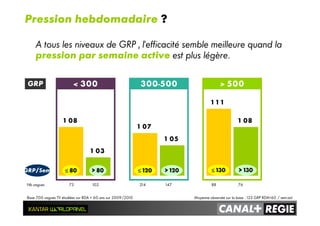 Base 700 vagues TV étudiées sur RDA < 60 ans sur 2009/2010
1 08
1 07
1 1 1
1 03
1 05
1 08
≤≤≤≤ 80 > 80 ≤≤≤≤ 120 > 120 ≤≤≤≤ 130 > 130
Nb vagues 73 102 214 147 88 76
< 300 300-500 > 500
Pression hebdomadaire ?
A tous les niveaux de GRP , l’efficacité semble meilleure quand la
pression par semaine active est plus légère.
Moyenne observée sur la base : 123 GRP RDA<60 / sem.act.
GRP
GRP/Sem
 