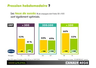 Base 700 vagues TV étudiées sur RDA < 60 ans sur 2009/2010
53%
50%
66%
41 %
49%
53%
≤≤≤≤ 80 > 80 ≤≤≤≤ 120 > 120 ≤≤≤≤ 130 > 130
Nb vagues 73 102 214 147 88 76
< 300 300-500 > 500
Pression hebdomadaire ?
Moyenne observée sur la base : 123 GRP RDA<60 / sem.act.
Les taux de succès (% de campagnes dont l’indice SD ≥ 105)
sont également optimisés.
GRP
GRP/Sem
 