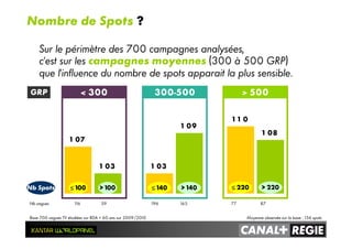 Base 700 vagues TV étudiées sur RDA < 60 ans sur 2009/2010
Nombre de Spots ?
Sur le périmètre des 700 campagnes analysées,
c’est sur les campagnes moyennes (300 à 500 GRP)
que l’influence du nombre de spots apparait la plus sensible.
Moyenne observée sur la base : 156 spots.
1 07
1 03
1 1 0
1 03
1 09
1 08
≤≤≤≤ 100 > 100 ≤≤≤≤ 140 > 140 ≤≤≤≤ 220 > 220
Nb vagues 116 59 196 165 77 87
< 300 300-500 > 500GRP
Nb Spots
 