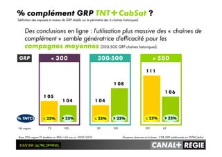 Base 700 vagues TV étudiées sur RDA < 60 ans sur 2009/2010
1 05
1 04
1 1 1
1 04
1 08
1 06
≤≤≤≤ 25% > 25% ≤≤≤≤ 25% > 25% ≤≤≤≤ 25% > 25%
Nb vagues 75 100 181 108 102 62
< 300 300-500 > 500
% complément GRP TNT+CabSat ?
Des conclusions en ligne : l’utilisation plus massive des « chaînes de
complément » semble génératrice d’efficacité pour les
campagnes moyennes (300-500 GRP chaînes historiques).
(définition des exposés et niveau de GRP établis sur le périmètre des 6 chaînes historiques)
Moyenne observée sur la base : 25% GRP additionnels sur TNT&CabSat
GRP
% TNTCS
 