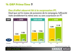 Base 700 vagues TV étudiées sur RDA < 60 ans sur 2009/2010
1 04
1 06
1 09
1 05
1 06
1 1 0
≤≤≤≤ 25% > 25% ≤≤≤≤ 25% > 25% ≤≤≤≤ 25% > 25%
Nb vagues 72 103 161 200 76 88
< 300 300-500 > 500
% GRP Prime-Time ?
Peu d’effet observé lié à la surpression PT.
Quel que soit le niveau de puissance de la campagne, l’efficacité
reste sensiblement la même avec ou sans surpression en PT.
Moyenne observée sur la base : 26%
GRP
% PT
 