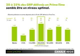 1 07
1 04
1 06
1 08
1 06
1 07
1 06
Marché <1 5 % 1 5 à 20% 20 à 25 % 25 à 30% 30 à 35 % 35 %
indices SD total campagnes
20 à 25% des GRP délivrés en Prime-Time
semble être un niveau optimal.
Efficacité publicitaire en somme dépensée selon le % des GRP délivrés en Prime-Time
51 44 53 58 50 50 49
700 95 75 137 166 109 118Nb vagues
Tx succès %
Base 700 vagues TV étudiées sur RDA < 60 ans sur 2009/2010 Moyenne observée sur la base : 26%
 