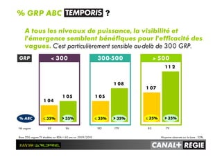 Base 700 vagues TV étudiées sur RDA < 60 ans sur 2009/2010
1 04
1 05
1 07
1 05
1 08
1 1 2
≤≤≤≤ 35% > 35% ≤≤≤≤ 35% > 35% ≤≤≤≤ 35% > 35%
Nb vagues 89 86 182 179 85 79
< 300 300-500 > 500
% GRP ABC ?
Moyenne observée sur la base : 35%.
A tous les niveaux de puissance, la visibilité et
l’émergence semblent bénéfiques pour l’efficacité des
vagues. C’est particulièrement sensible au-delà de 300 GRP.
GRP
% ABC
 