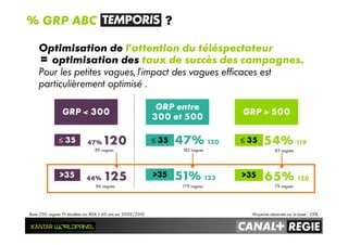 GRP < 300
≤≤≤≤ 35
>35
89 vagues
86 vagues
GRP > 500
GRP entre
300 et 500
≤≤≤≤ 35
>35
54% 119
65% 120
47% 120
51% 122
≤≤≤≤ 35
>35
85 vagues
79 vagues
182 vagues
179 vagues
Optimisation de l’attention du téléspectateur
= optimisation des taux de succès des campagnes.
Pour les petites vagues, l’impact des vagues efficaces est
particulièrement optimisé .
Moyenne observée sur la base : 35%.
47% 120
44% 125
% GRP ABC ?
Base 700 vagues TV étudiées sur RDA < 60 ans sur 2009/2010
 