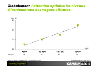 Globalement, l’attention optimise les niveaux
d’incrémentaux des vagues efficaces.
1 20
1 22
1 24
1 26
<30% 30-40% 40-50% 50%+
Nb vagues 128 96 88 45
Indice SD
% ABC
Moyenne observée sur la base : 35%.Base 700 vagues TV étudiées sur RDA < 60 ans sur 2009/2010
 