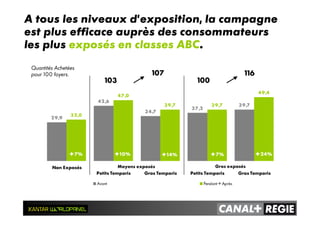 Quantités Achetées
pour 100 foyers.
29,9
42,6
34,7
37,2
39,7
32,0
47,0
39,7 39,7
49,4
Non Exposés Moyens Exposés -
Petits Temporis
Moyens Exposés -
Gros Temporis
Gros Exposés -
Petits Temporis
Gross Exposés -
Gros Temporis
Avant Pendant+Après
A tous les niveaux d’exposition, la campagne
est plus efficace auprès des consommateurs
les plus exposés en classes ABC.
+7% +10% +7% +24%+14%
103
107
100
116
Moyens exposés Gros exposés
 