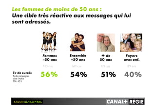 Tx de succès
% de campagnes
dont l’indice
SD ≥ 105
Ensemble
–50 ans
+ de
50 ans
54%
Foyers
avec enf.
143 cas 121 cas 89 cas
Femmes
–50 ans
133 cas
51% 40%56%
Les femmes de moins de 50 ans :
Une cible très réactive aux messages qui lui
sont adressés.
 