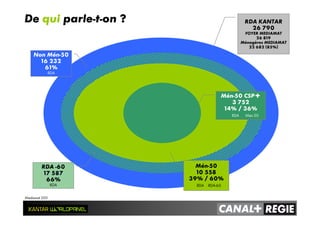 RDA KANTAR
26 790
FOYER MEDIAMAT
26 819
Ménagères MEDIAMAT
22 682 (85%)
Mén-50
10 558
39% / 60%
RDA RDA-60
Non Mén-50
16 232
61%
RDA
Mén-50 CSP+
3 752
14% / 36%
RDA Mén-50
RDA -60
17 587
66%
RDA
De qui parle-t-on ?
Médiamat 2011
 