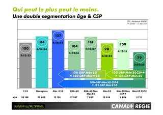 1 5+ Ménagères Mén +50 RDA<60 RDA<60 Non
Mén-50
Mén-50 Mén-50 Non
CSP+
Mén-50 CSP+
DEI - Médiamat MMW
1er janvier – 13 déc 2011
3:52:23
4:24:34
4:02:16
3:48:23
3:03:52
100
114
104
79
98
127
113
109
4:56:05
4:23:07
4:13:15
100 GRP Mén-50 CSP+
= 162 GRP Mén+50
100 GRP Mén-50
= 130 GRP Mén+50
50 188 22 682 12 124 17 587 7 029 10 558 6 806 3 752POP
100 GRP Mén-50CSP+
= 125 GRP Mén-50
Qui peut le plus peut le moins.
Une double segmentation âge & CSP
 