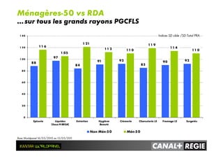 88
97
84
91 92
85
90 92
1 1 6
1 05
1 21
1 1 2 1 1 0
1 1 9
1 1 4
1 1 0
0
20
40
60
80
1 00
1 20
1 40
Epicerie Liquides
(Eaux+BRSA)
Entretien Hygiène
Beauté
Crèmerie Charcuterie LS Fromage LS Surgelés
Non Mén-50 Mén-50
Indices SD cible /SD Total PRA
Ménagères-50 vs RDA
… sur tous les grands rayons PGCFLS
Base Worldpanel 16/05/2010 au 15/05/2011
 