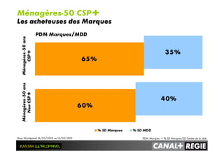 60%
65%
40%
35%
Ménagères-50ans
NonCSP+
Ménagères-50ans
CSP+
% SD Marques % SD MDD
Ménagères-50 CSP+
Les acheteuses des Marques
Base Worldpanel 16/05/2010 au 15/05/2011 PDM Marques = % SD Marques/SD Totales de la cible
PDM Marques/MDD
 