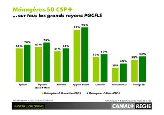 65 %
67%
61 %
90%
5 3%
39%
5 0%
70%
73%
65 %
93%
5 7%
45 %
5 4%
Epicerie Liquides
(Eaux+BRSA)
Entretien Hygiène Beauté Crèmerie Charcuterie LS Fromage LS
Ménagères -50 ans Non CSP+ Ménagères -50 ans CSP+
MENAGERES -50 CSP+Ménagères-50 CSP+
… sur tous les grands rayons PGCFLS
PDM Marques = % SD Marques/SD Totales de la cibleBase Worldpanel 16/05/2010 au 15/05/2011
 