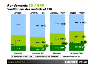 1 5 %
1 0%
1 7%
23%
28%
27%
31 %
32%
5 7%
62%
5 2%
46%
Effectifs PRA % contacts & GRP SD Marques SD Marques / GRP
Ménagères -50 ans CSP+ Ménagères -50 ans Non CSP+ Non Ménagères -50 ans
54%
48%
38%
43%
109
92€
84€
96
111€
116€
160€111€
69
87
111€
128€
Rendements SD / GRP
Ventilations des contacts et ROI
Ventilation
100 ind.RDA
Ventilation
100 GRP RDA
GRP
cibles
Ventilation
100€ SD RDA
SD / ind
cibles
SD cible /
GRP RDA
SD / GRP
cibles
 