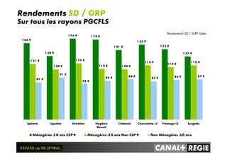 1 66 €
1 38 €
1 76 € 1 74 €
1 51 €
1 63 €
1 53 €
1 37 €
1 1 8 €
1 1 4 €
1 1 8 €
1 09 €1 1 0 €
1 22 €
1 09 €
1 21 €
87 €86 €83 €
88 €
84 €
78 €
91 €
81 €
Epicerie Liquides Entretien Hygiène-
Beauté
Crèmerie Charcuterie LS Fromage LS Surgelés
Ménagères -50 ans CSP+ Ménagères -50 ans Non CSP+ Non Ménagères -50 ans
Rendements SD / GRP cibles
Rendements SD / GRP
Sur tous les rayons PGCFLS
 