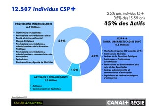 25% des individus 15+
35% des 15-59 ans
45% des ActifsPROFESSIONS INTERMÉDIAIRES
6.7 Millions
• Instituteurs et Assimilés
• Professions intermédiaires de la
Santé et du travail social
• Clergé, Religieux
• Professions intermédiaires,
administratives de la Fonction
Publique
• Professions intermédiaires,
administratives, commerciales des
entreprises
• Techniciens
• Contremaîtres, Agents de Maîtrise
ICSP++
(PROF. LIBÉRALES/CADRES SUP )
4.5 Millions
• Chefs d'entreprise (10 salariés et+)
• Professions libérales
• Cadres de la Fonction Publique
• Professeurs, Professions
scientifiques
• Professions de l’information, des
Arts et des Spectacles
• Cadres administratifs et
commerciaux d’entreprise
• Ingénieurs et cadres techniques
d’entrepriseARTISANS / COMMERÇANTS
1.3 Million
• Artisans
• Commerçants et Assimilés
54%
1 0%
36%
12.507 individus CSP+
Base Médiamat 2011
 
