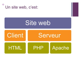 +
    Un site web, c’est:



               Site web
     Client               Serveur
     HTML           PHP       Apache
 