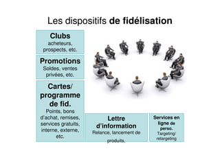 Les dispositifs de fidélisation
    Clubs
   acheteurs,
 prospects, etc.

Promotions
 Soldes, ventes
  privées, etc.

  Cartes/
programme
  de fid.
  Points, bons
d’achat, remises,         Lettre             Services en
services gratuits,                             ligne de
                      d’information             perso.
interne, externe,    Relance, lancement de    Targeting/
       etc.                                   retargeting
                           produits,
 