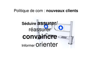 Politique de com : nouveaux clients


    Séduire assurer/
        réassurer
     convaincre
    Informer orienter
 