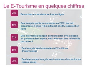 Le E-Tourisme en quelques chiffres 
Des achats en tourisme se font en ligne 
Des français partis en vacances en 2012, les ont 
préparées en ligne (18,6 millions) et 44% réservent en 
ligne 
Des internautes français consultent les avis en ligne 
en préparant leur séjour, 64% affirment être influencés 
par ceux-ci 
Des français sont connectés (42,2 millions 
d’internautes) 
Des internautes français sont membres d’au moins un 
réseau social 
45% 
60% 
72% 
80% 
79% 
 