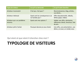 Types de visiteur            Ce qu’il se demande                 Ce qu’il vient chercher

Acheteur inconscient         C’est qui, c’est quoi ?             Reconnaissances, blog, articles,
                                                                 cas clients…
Acheteur intéressé           Quels sont les conséquences si je   Offre éducationnelle, eBooks,
                             ne l’achète pas ?                   White paper, Vidéos
Acheteur qui a un problème   Quels sont mes options ?            Valider une offre, séminaires,
reconnu                                                          références clients, brochure, liste
                                                                 de prix.
Acheteur prêt à l’achat      Pourquoi devrais-je vous choisir    Une offre, une présentation, une
                                                                 démo, un essai, un rendez-vous




Qui vient et que vient il chercher chez moi ?

TYPOLOGIE DE VISITEURS
 