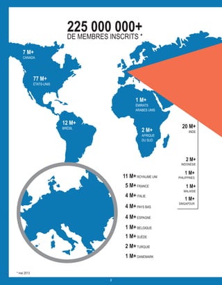7 M+
CANADA
77 M+
ÉTATS-UNIS
1 M+
ÉMIRATS
ARABES UNIS
2 M+
AFRIQUE
DU SUD
20 M+
INDE
12 M+
BRÉSIL
2 M+
INDONÉSIE
1 M+
PHILIPPINES
1 M+
MALAISIE
1 M+
SINGAPOUR
11 M+Royaume Uni
5 M+FRANCE
4 M+ITALIE
4 M+Pays Bas
4 M+Espagne
1 M+Belgique
1 M+Suède
2 M+Turquie
1 M+Danemark
225 000 000+
de membres inscrits *
* mai 2013
2
 