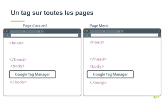 Page d’accueil Page Merci
Un tag sur toutes les pages
GoogleTag Manager
<head>
<body>
</head>
</body>
<head>
<body>
</head>
</body>
GoogleTag Manager
 