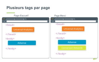 Plusieurs tags par page
Universal Analytics
Adsense
<head>
<body>
</head>
</body>
Universal Analytics
Conversion Adwords
Adsense
<head>
<body>
</head>
</body>
Page d’accueil Page Merci
 
