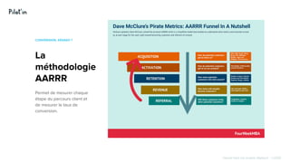 Hissez-haut vos projets digitaux! - ©2020
La
méthodologie
AARRR
CONVERSION, KÉSAKO ?
Permet de mesurer chaque
étape du parcours client et
de mesurer le taux de
conversion.
 