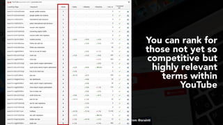 #videoseo at #optimisey by @aleyda from @orainti
You can rank for
those not yet so
competitive but
highly relevant
terms within
YouTube
 