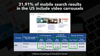 #videoseo at #optimisey by @aleyda from @orainti
Country Video Carrousels in
top 20 results
In all Categories In Arts &
Entertainment Beauty & Fitness
Any
Video
From
YouTube
Any
Video
From
YouTube Any Video From
YouTube
USA
Desktop 51.14% 79.91% 68.10% 90.87% 63.50% 83.47%
Mobile 31.91% 81.91% 33.60% 93.20% 47.15% 85.69%
Video SERP data via SEMrush
31.91% of mobile search results  
in the US include video carrousels
 