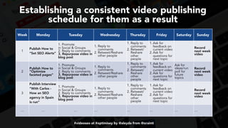 #videoseo at #optimisey by @aleyda from @orainti
Establishing a consistent video publishing
schedule for them as a result
Week Monday Tuesday Wednesday Thursday Friday Saturday Sunday
1
Publish How to
“Set SEO Alerts”
1. Promote 
in Social & Groups
2. Reply to comments
3. Repurpose video in
blog post
1. Reply to
comments
2. Retweet/Reshare
other people
1. Reply to
comments
2. Retweet/
Reshare
other
people
1. Ask for
feedback on
current video
2. Ask for
questions for
next topic
Record
next week
video
2
Publish How to
“Optimize
faceted pages”
1. Promote 
in Social & Groups
2. Reply to comments
3. Repurpose video in
blog post
1. Reply to
comments
2. Retweet/Reshare
other people
1. Reply to
comments
2. Retweet/
Reshare
other
people
1. Ask for
feedback on
current video
2. Ask for
questions for
next topic
Ask for
ideas/run
poll for
future
topics
Record
next week
video
3
Publish Interview
“With Carlos -
How an SEO
agency in Spain
is run”
1. Promote 
in Social & Groups
2. Reply to comments
3. Repurpose video in
blog post
1. Reply to
comments
2. Retweet/Reshare
other people
1. Reply to
comments
2. Retweet/
Reshare
other
people
1. Ask for
feedback on
current video
2. Ask for
questions for
next topic
Record
next week
video
… … … … … … … …
 