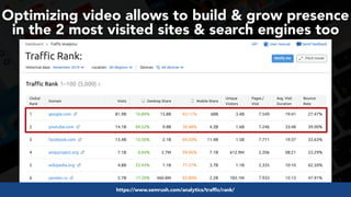 #videoseo at #optimisey by @aleyda from @oraintihttps://www.semrush.com/analytics/traffic/rank/
Optimizing video allows to build & grow presence
in the 2 most visited sites & search engines too
 