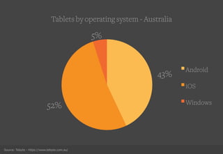 43%
52%
5%
Android
iOS
Windows
Tablets by operating system - Australia
Source: Telsyte - https://www.telsyte.com.au/
 