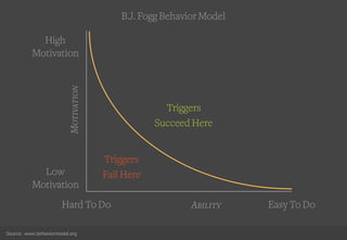Ability
Motivation
Triggers
Succeed Here
Triggers
Fail Here
High
Motivation
Low
Motivation
Hard To Do Easy To Do
B.J. Fogg Behavior Model
Source: www.behaviormodel.org
 
