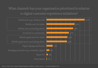 What channels has your organisation prioritised in relation
to digital customer experience initiatives?
Source: March 2013 Global Digital Experience Delivery Online Survey – Forrester Research Inc.
1%
3%
6%
13%
43%
44%
47%
56%
59%
80%
Don’t know
Smart TV
Emerging channels (e.g. wearables, digital
Digital signage and kiosks
Mobile application (excluding tablet)
Mobile application for tablet
Social site or community
Mobile web (excluding tablet)
Mobile web, for tablet
Traditional (e.g.) desktop web
 