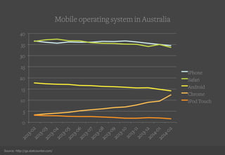 0
5
10
15
20
25
30
35
40
iPhone
Safari
Android
Chrome
iPod Touch
Mobile operating system in Australia
Source: http://gs.statcounter.com/
 