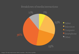 7%
23%
23%
36%
11%
Tablet
Television
Computer
Smartphone
Other
Breakdown of media interactions
Google -The New Multi-Screen World: Australia - http://bit.ly/1gdIs8p
 