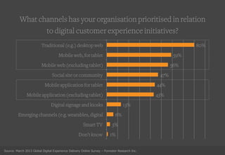 What channels has your organisation prioritised in relation
to digital customer experience initiatives?
Source: March 2013...