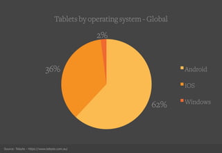 62%
36%
2%
Android
iOS
Windows
Tablets by operating system - Global
Source: Telsyte - https://www.telsyte.com.au/
 