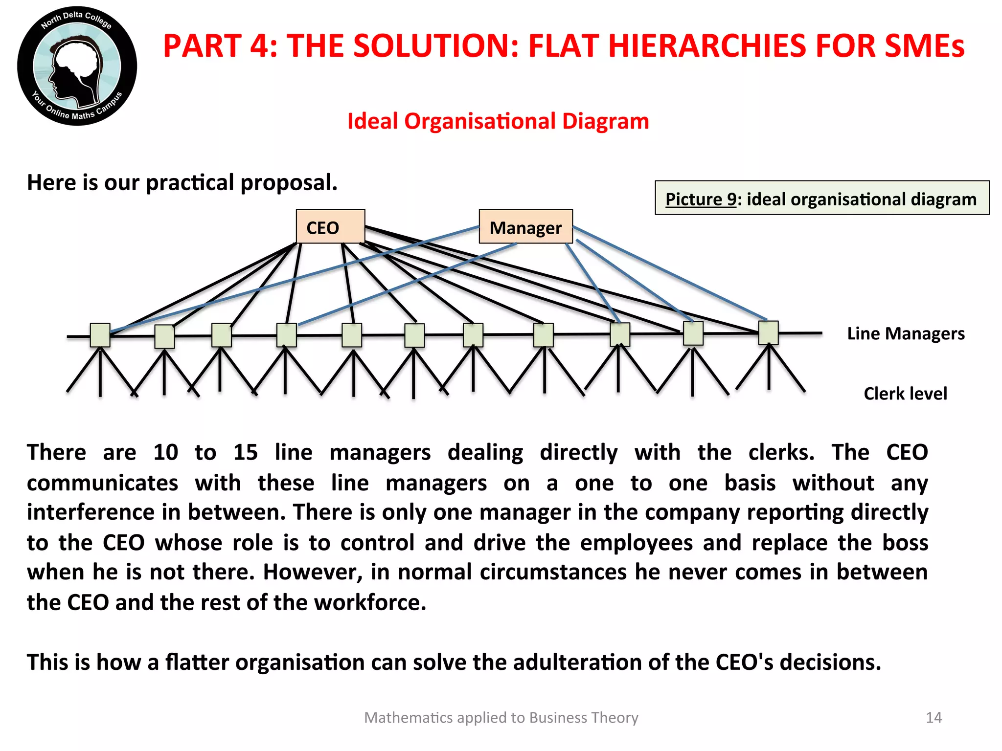 Ideal	
  OrganisaOonal	
  Diagram	
  	
  
	
  	
  
	
  
Mathema'cs	
  applied	
  to	
  Business	
  Theory	
   14	
  
PART	
  4:	
  THE	
  SOLUTION:	
  FLAT	
  HIERARCHIES	
  FOR	
  SMEs	
  
Here	
  is	
  our	
  pracOcal	
  proposal.	
  
	
  
	
  
	
  	
  
	
  
	
  
	
  
	
  
	
  
There	
   are	
   10	
   to	
   15	
   line	
   managers	
   dealing	
   directly	
   with	
   the	
   clerks.	
   The	
   CEO	
  
communicates	
   with	
   these	
   line	
   managers	
   on	
   a	
   one	
   to	
   one	
   basis	
   without	
   any	
  
interference	
  in	
  between.	
  There	
  is	
  only	
  one	
  manager	
  in	
  the	
  company	
  reporOng	
  directly	
  
to	
   the	
   CEO	
   whose	
   role	
   is	
   to	
   control	
   and	
   drive	
   the	
   employees	
   and	
   replace	
   the	
   boss	
  
when	
  he	
  is	
  not	
  there.	
  However,	
  in	
  normal	
  circumstances	
  he	
  never	
  comes	
  in	
  between	
  
the	
  CEO	
  and	
  the	
  rest	
  of	
  the	
  workforce.	
  
	
  	
  
This	
  is	
  how	
  a	
  ﬂa?er	
  organisaOon	
  can	
  solve	
  the	
  adulteraOon	
  of	
  the	
  CEO's	
  decisions.	
  
Picture	
  9:	
  ideal	
  organisaOonal	
  diagram	
  
Line	
  Managers	
  
CEO	
   Manager	
  	
  
Clerk	
  level	
  
 