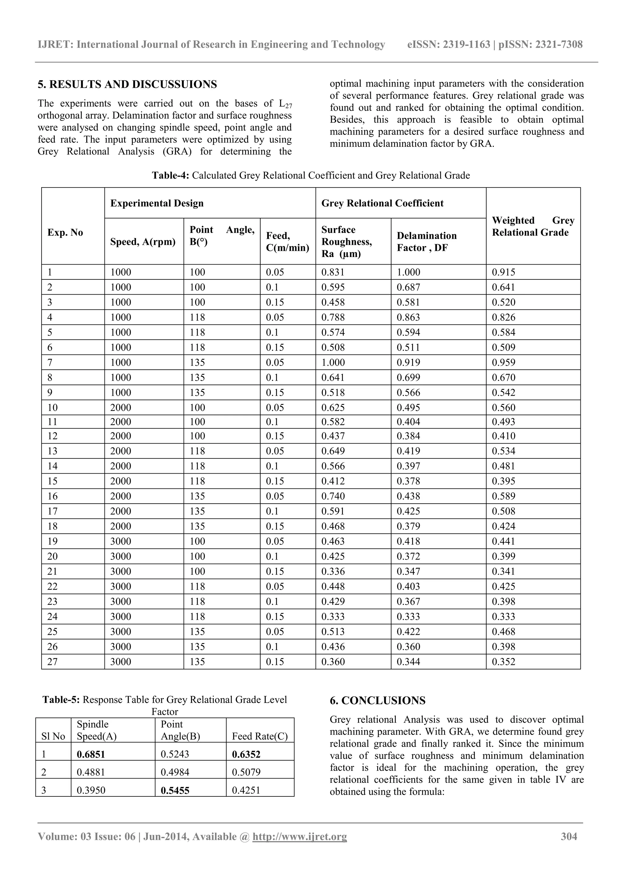 IJRET: International Journal of Research in Engineering and Technology eISSN: 2319-1163 | pISSN: 2321-7308
_______________________________________________________________________________________
Volume: 03 Issue: 06 | Jun-2014, Available @ http://www.ijret.org 304
5. RESULTS AND DISCUSSUIONS
The experiments were carried out on the bases of L27
orthogonal array. Delamination factor and surface roughness
were analysed on changing spindle speed, point angle and
feed rate. The input parameters were optimized by using
Grey Relational Analysis (GRA) for determining the
optimal machining input parameters with the consideration
of several performance features. Grey relational grade was
found out and ranked for obtaining the optimal condition.
Besides, this approach is feasible to obtain optimal
machining parameters for a desired surface roughness and
minimum delamination factor by GRA.
Table-4: Calculated Grey Relational Coefficient and Grey Relational Grade
Table-5: Response Table for Grey Relational Grade Level
Factor
Sl No
Spindle
Speed(A)
Point
Angle(B) Feed Rate(C)
1 0.6851 0.5243 0.6352
2 0.4881 0.4984 0.5079
3 0.3950 0.5455 0.4251
6. CONCLUSIONS
Grey relational Analysis was used to discover optimal
machining parameter. With GRA, we determine found grey
relational grade and finally ranked it. Since the minimum
value of surface roughness and minimum delamination
factor is ideal for the machining operation, the grey
relational coefficients for the same given in table IV are
obtained using the formula:
Exp. No
Experimental Design Grey Relational Coefficient
Weighted Grey
Relational Grade
Speed, A(rpm)
Point Angle,
B(°)
Feed,
C(m/min)
Surface
Roughness,
Ra (µm)
Delamination
Factor , DF
1 1000 100 0.05 0.831 1.000 0.915
2 1000 100 0.1 0.595 0.687 0.641
3 1000 100 0.15 0.458 0.581 0.520
4 1000 118 0.05 0.788 0.863 0.826
5 1000 118 0.1 0.574 0.594 0.584
6 1000 118 0.15 0.508 0.511 0.509
7 1000 135 0.05 1.000 0.919 0.959
8 1000 135 0.1 0.641 0.699 0.670
9 1000 135 0.15 0.518 0.566 0.542
10 2000 100 0.05 0.625 0.495 0.560
11 2000 100 0.1 0.582 0.404 0.493
12 2000 100 0.15 0.437 0.384 0.410
13 2000 118 0.05 0.649 0.419 0.534
14 2000 118 0.1 0.566 0.397 0.481
15 2000 118 0.15 0.412 0.378 0.395
16 2000 135 0.05 0.740 0.438 0.589
17 2000 135 0.1 0.591 0.425 0.508
18 2000 135 0.15 0.468 0.379 0.424
19 3000 100 0.05 0.463 0.418 0.441
20 3000 100 0.1 0.425 0.372 0.399
21 3000 100 0.15 0.336 0.347 0.341
22 3000 118 0.05 0.448 0.403 0.425
23 3000 118 0.1 0.429 0.367 0.398
24 3000 118 0.15 0.333 0.333 0.333
25 3000 135 0.05 0.513 0.422 0.468
26 3000 135 0.1 0.436 0.360 0.398
27 3000 135 0.15 0.360 0.344 0.352
 