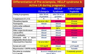 Pre-
Eclampsia
HELLP
Syndrome
Active Lupus
Nephritis
Timing in pregnancy After 20 wk
of gestation
After 20 wk of
gestation
All gestational ages
Complement (C3, C4) N N Typically decreased
Thrombocytopenia In sever dis/+ present Present
Neutropenia Absent Absent Present
Active urine sediment -- Absent Present
Proteinuria +++ 86% +++
Other organ involvement Absent Absent Present
Anti-ds DNA Absent Absent Present
ANA antibodies Absent Absent Present
Hemolysis with a micro-
angiopathic blood smear
Absent Present
(RBC fragments)
Absent
Abnormal liver function In sever dis/+ Present
(AST, LDH, Bil)
Absent
Serum uric acid >5.5 mg/dl Absent < 5.5 mg/dl
Hypertension >140/90 mmHg present > 82% Variable
Elevation in creatinine In sever complicated cases Commonly present
Differentiation of Pre-eclampsia, HELLP syndrome &
Active LN during pregnancy.
 