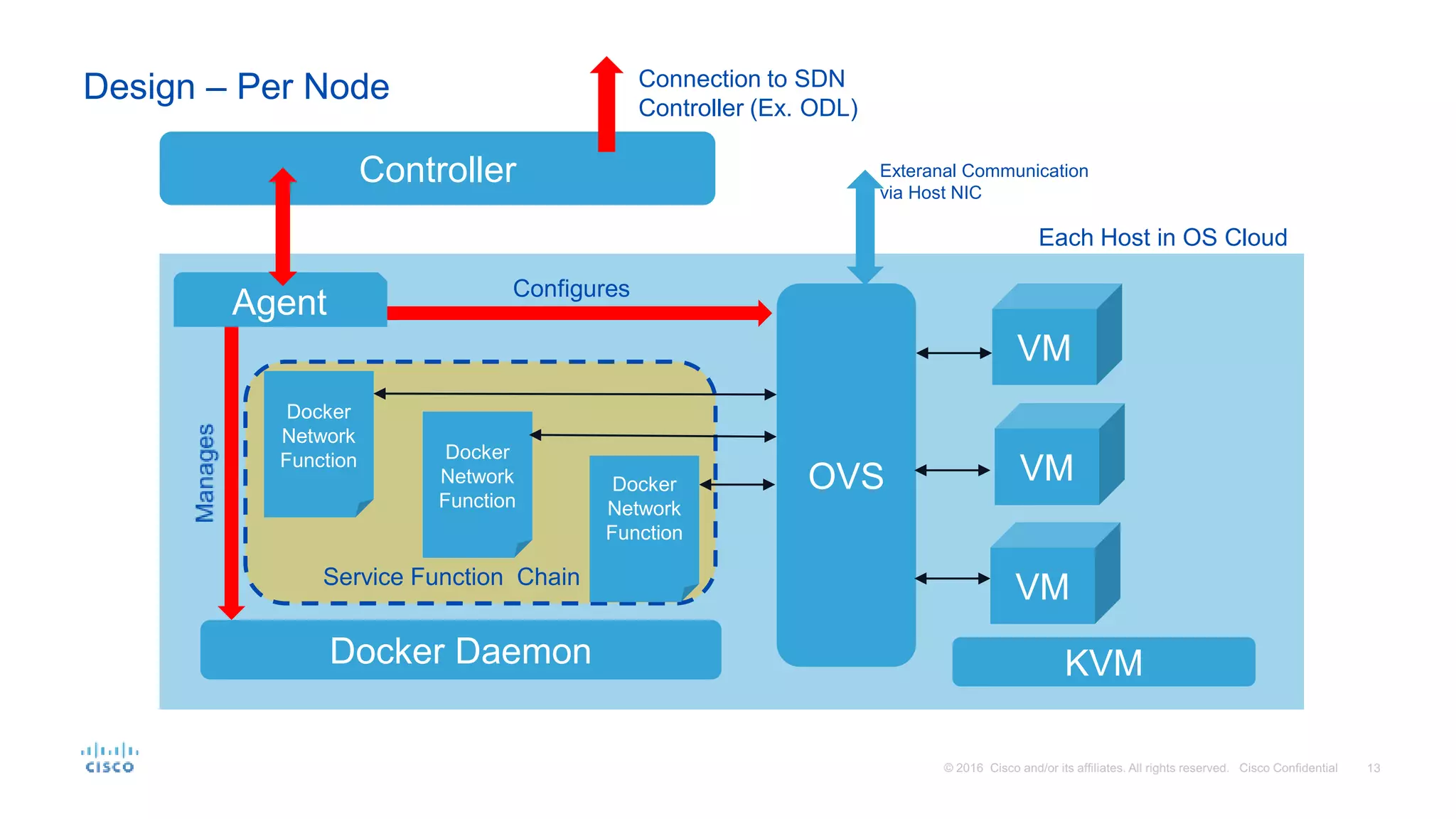 Design – Per Node
Docker Daemon
OVS
Agent
Each Host in OS Cloud
VM
VM
VM
Docker
Network
Function Docker
Network
Function
Docker
Network
Function
Service Function Chain
KVM
Exteranal Communication
via Host NIC
Configures
Controller
Connection to SDN
Controller (Ex. ODL)
 