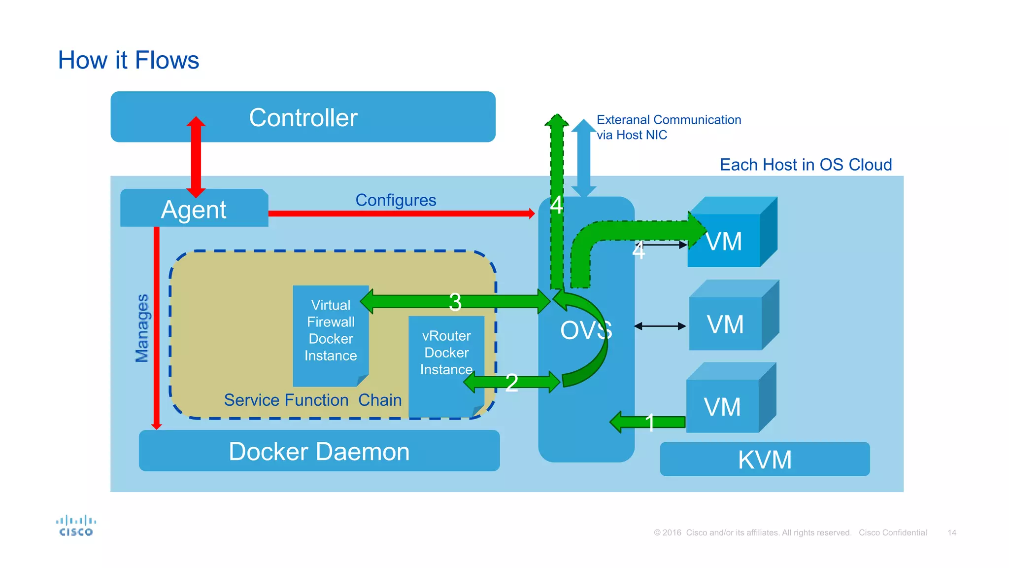 How it Flows
Docker Daemon
OVS
Agent
Each Host in OS Cloud
VM
VM
VM
Virtual
Firewall
Docker
Instance
vRouter
Docker
Instance
Service Function Chain
KVM
Exteranal Communication
via Host NIC
Configures
Controller
2
1
3
4
4
 