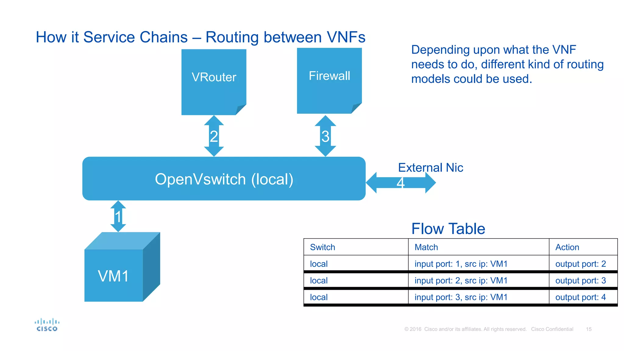 How it Service Chains – Routing between VNFs
Switch Match Action
local input port: 1, src ip: VM1 output port: 2
local input port: 2, src ip: VM1 output port: 3
local input port: 3, src ip: VM1 output port: 4
OpenVswitch (local)
VM1
1
2 3
4
FirewallVRouter
Flow Table
External Nic
Depending upon what the VNF
needs to do, different kind of routing
models could be used.
 