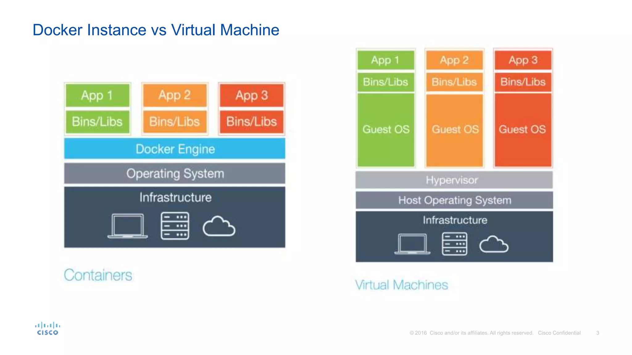 Docker Instance vs Virtual Machine
 