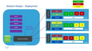Solution Design – Deployment
k
Host1
Host2
Host3
OpenStack Controller
Nova
Neutron
Glance
Cinder
…
Service Controller
Can make
admin calls to
OS services
Dockerd
Dockerd
Dockerd
Docker
Registry
KVM
KVM
KVM
VM VM
VMVM
VMVM
VMVM
VMVM
VMVM
A
G
E
N
T
A
G
E
N
T
A
G
E
N
T
SFC
SFC
SFC
SFC
SFC
SFC
Tenant1
Tenant2
Tenant3
 