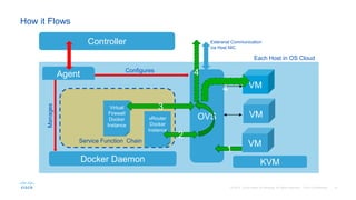 How it Flows
Docker Daemon
OVS
Agent
Each Host in OS Cloud
VM
VM
VM
Virtual
Firewall
Docker
Instance
vRouter
Docker
Instance
Service Function Chain
KVM
Exteranal Communication
via Host NIC
Configures
Controller
2
1
3
4
4
 