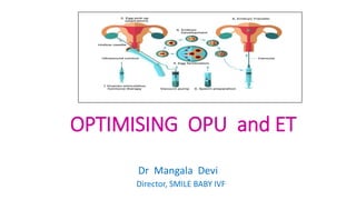 OPTIMISING OPU and ET
Dr Mangala Devi
Director, SMILE BABY IVF
 